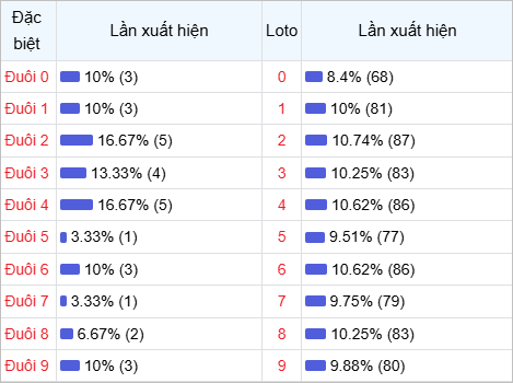 Thống kê đuôi lô về nhiều trong 30 lần quay thưởng