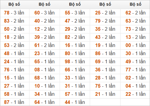Thống kê đầu, đuôi, tổng đề hôm sau khi đề ra 21
