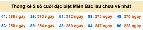 Bảng đề gan - 2 số cuối đặc biệt lâu về nhất Bảng đề gan - 2 số cuối đặc biệt lâu về nhất