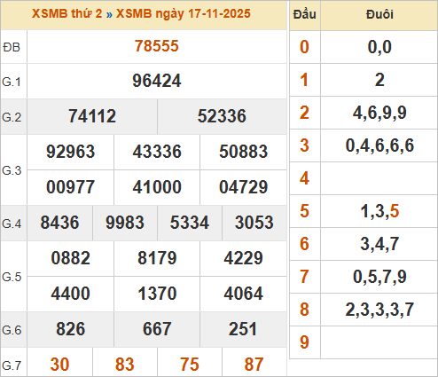 Bảng kết quả miền Bắc kỳ trước 17/11/2025 Bảng kết quả miền Bắc kỳ trước 17/11/2025