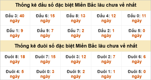 Đầu - đuôi đặc biệt lâu chưa ra Đầu - đuôi đặc biệt lâu chưa ra