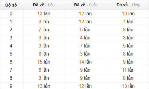 Thống kê chạm hôm sau theo đề về 55 Thống kê chạm hôm sau theo đề về 55