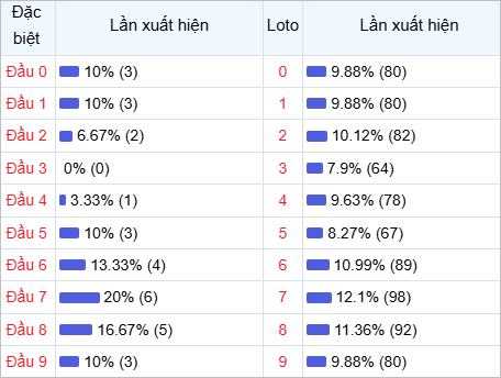 Thống kê đầu lô về nhiều trong 30 ngày qua Thống kê đầu lô về nhiều trong 30 ngày qua