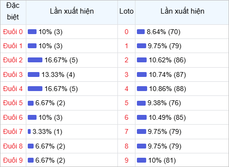 Thống kê đuôi lô về nhiều trong 30 lần quay thưởng Thống kê đuôi lô về nhiều trong 30 lần quay thưởng