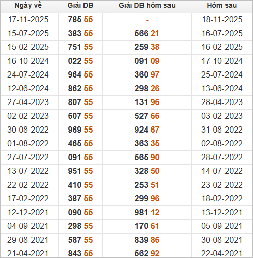 Xem những ngày đề về 55 và giải đặc biệt hôm sau Xem những ngày đề về 55 và giải đặc biệt hôm sau