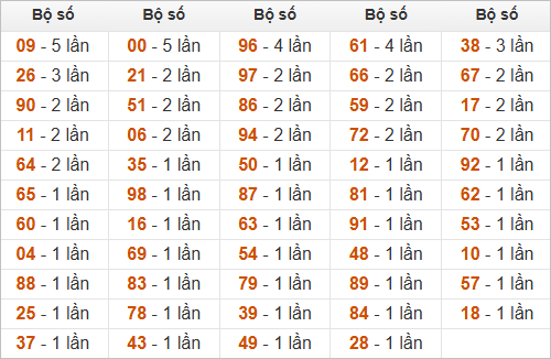 Thống kê đầu, đuôi, tổng hôm sau khi đề ra 55 Thống kê đầu, đuôi, tổng hôm sau khi đề ra 55