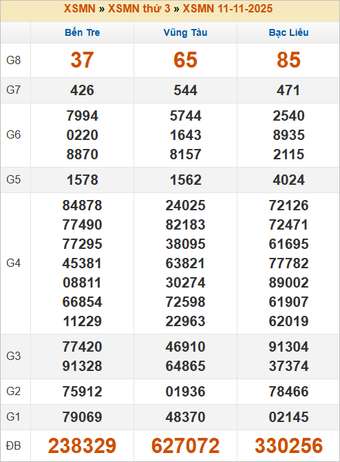 Bảng kết quả kỳ trước 11/11/2025