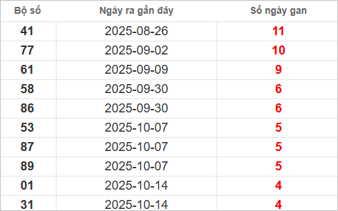 Bảng lô gan lì lâu ra nhất