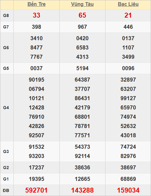 Quay thử kết quả xổ số miền Nam hôm nay