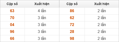 10 cặp số đặc biệt về nhiều nhất