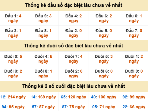 Đầu, đuôi GĐB miền Nam thứ 3 gan nhất