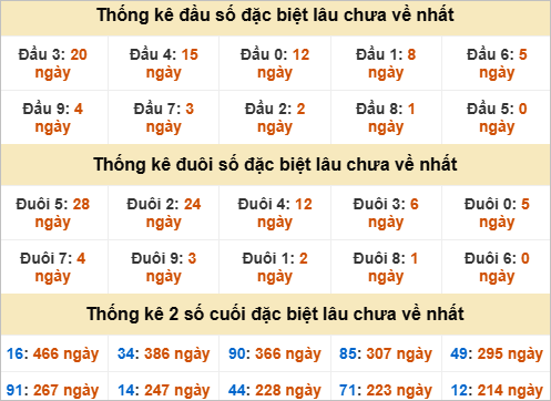 Thống kê đầu đuôi giải đặc biệt Bạc Liêu gan nhất