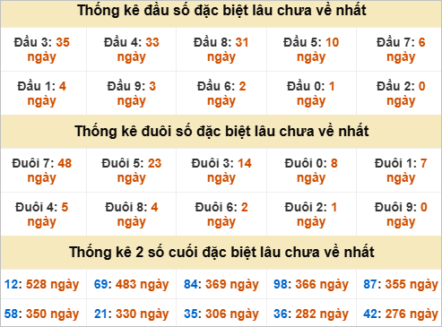 Thống kê đầu đuôi đặc biệt Bến Tre lâu chưa về