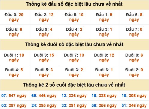 Thống kê đầu đuôi giải đặc biệt Vũng Tàu lâu ra