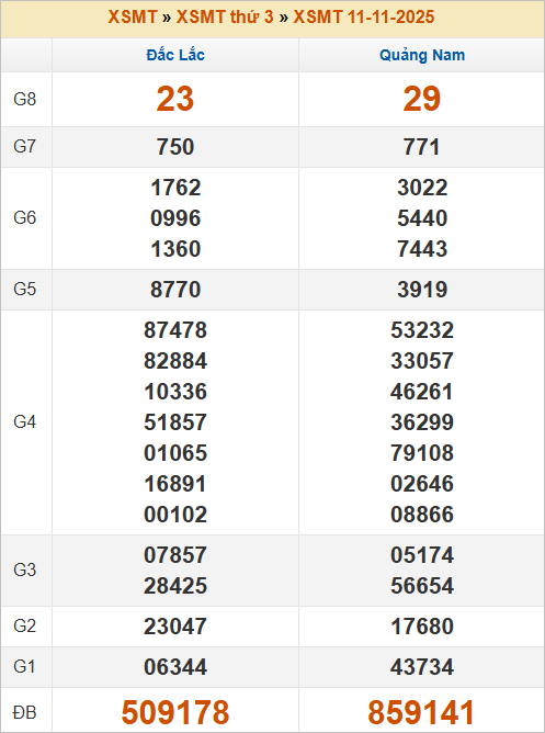 Bảng kết quả kỳ trước 11/11/2025