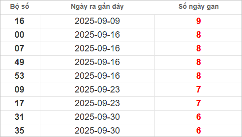 Bảng lô gan lì lâu ra nhất