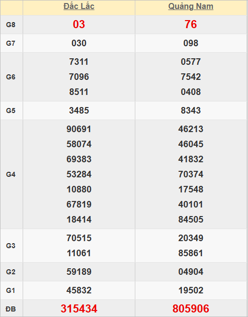 Quay thử kết quả xổ số miền Trung hôm nay