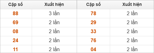 10 cặp số đặc biệt về nhiều nhất