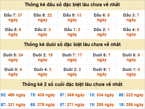 Thống kê đầu đuôi giải đặc biệt Quảng Nam lâu chưa ra