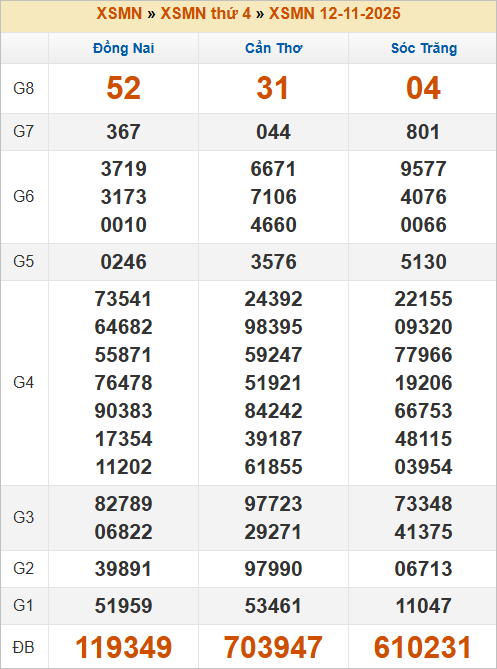 Bảng kết quả kỳ trước 12/11/2025
