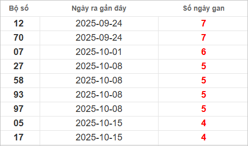 Bảng lô gan lì lâu ra nhất