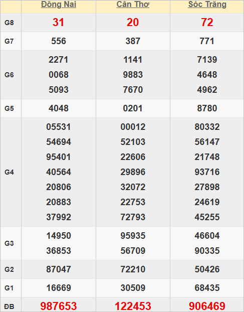 Quay thử kết quả xổ số miền Nam hôm nay