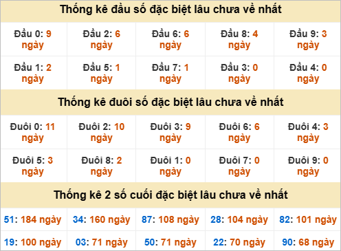 Đầu, đuôi GĐB miền Nam thứ 4 gan nhất