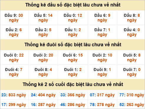 Thống kê đầu đuôi giải đặc biệt Cần Thơ lâu về