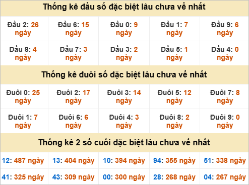 Thống kê đầu đuôi giải đặc biệt Đồng Nai lâu ra