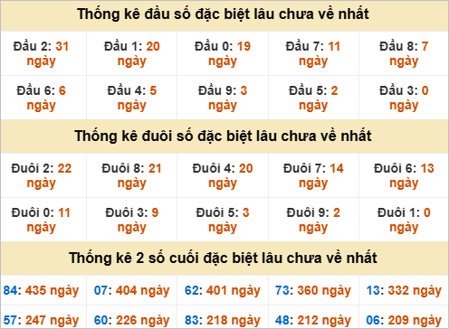 Thống kê đầu đuôi đặc biệt Sóc Trăng gan nhất