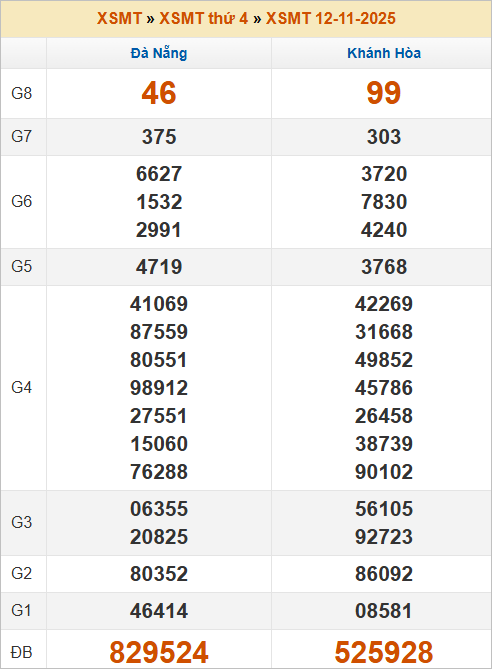 Bảng kết quả kỳ trước 12/11/2025