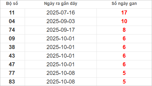 Bảng lô gan lì lâu ra nhất