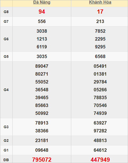 Quay thử kết quả xổ số miền Trung hôm nay