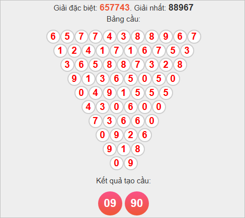 Soi cầu Pascale Khánh Hoà hôm nay