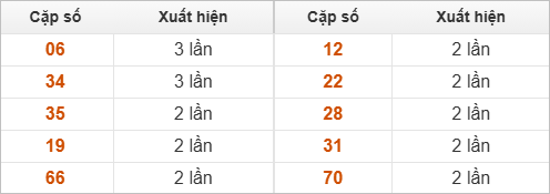 10 cặp số đặc biệt về nhiều nhất