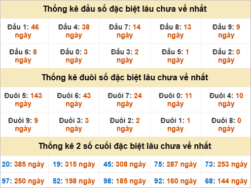 Thống kê đầu đuôi giải đặc biệt Khánh Hoà lâu ra