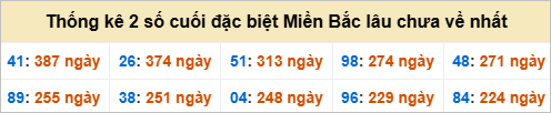 Bảng đề gan - 2 số cuối đặc biệt lâu về nhất Bảng đề gan - 2 số cuối đặc biệt lâu về nhất