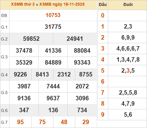 Bảng kết quả miền Bắc kỳ trước 18/11/2025 Bảng kết quả miền Bắc kỳ trước 18/11/2025