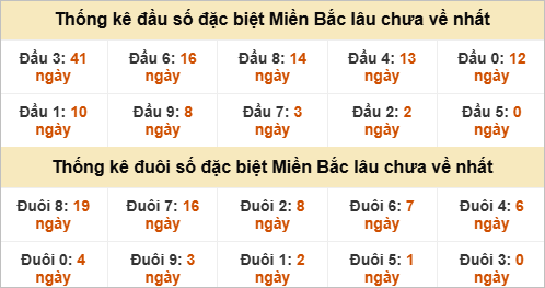 Đầu - đuôi đặc biệt lâu chưa ra Đầu - đuôi đặc biệt lâu chưa ra