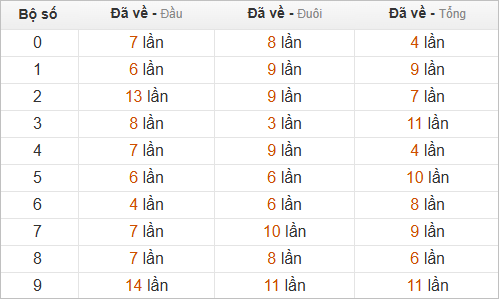 Thống kê chạm hôm sau theo đề về 53 Thống kê chạm hôm sau theo đề về 53