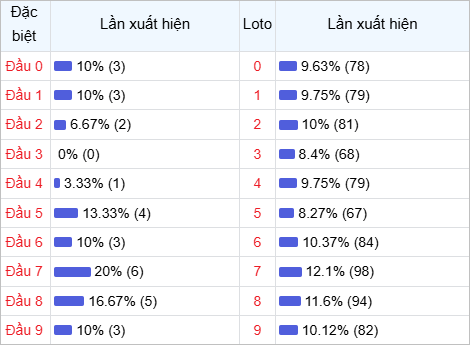 Thống kê đầu lô về nhiều trong 30 ngày qua Thống kê đầu lô về nhiều trong 30 ngày qua
