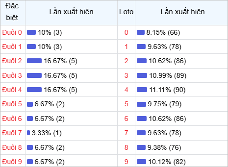 Thống kê đuôi lô về nhiều trong 30 lần quay thưởng Thống kê đuôi lô về nhiều trong 30 lần quay thưởng