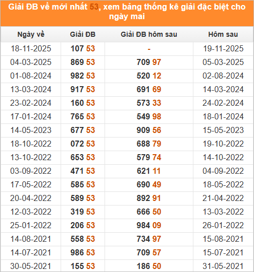 Xem những ngày đề về 53 và giải đặc biệt hôm sau Xem những ngày đề về 53 và giải đặc biệt hôm sau