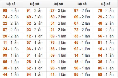 Thống kê đầu, đuôi, tổng hôm sau khi đề ra 53 Thống kê đầu, đuôi, tổng hôm sau khi đề ra 53