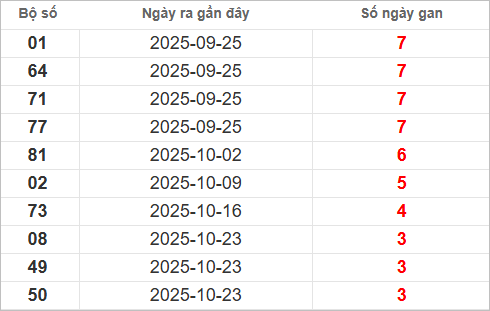 Bảng lô gan lì lâu ra nhất Bảng lô gan lì lâu ra nhất