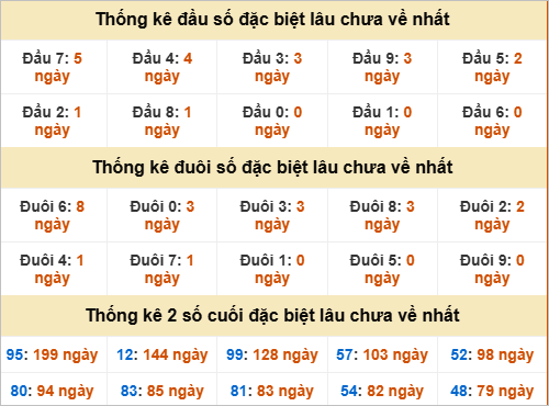 Đầu, đuôi GĐB miền Trung thứ 5 gan nhất Đầu, đuôi GĐB miền Trung thứ 5 gan nhất