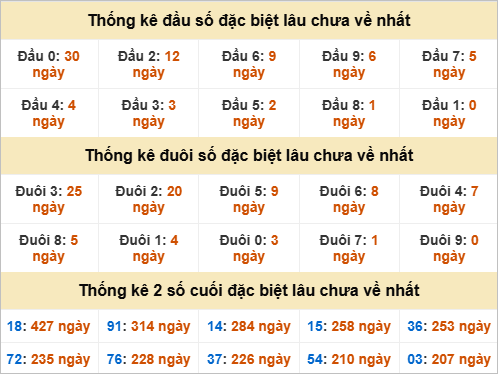 Thống kê đầu đuôi đặc biệt BDI lâu chưa về