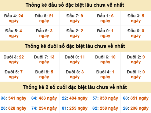 Đầu đuôi giải đặc biệt Quảng Trị gan nhất Đầu đuôi giải đặc biệt Quảng Trị gan nhất