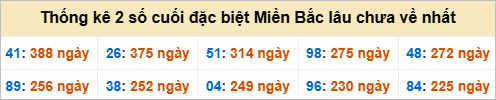 Bảng đề gan - 2 số cuối đặc biệt lâu về nhất