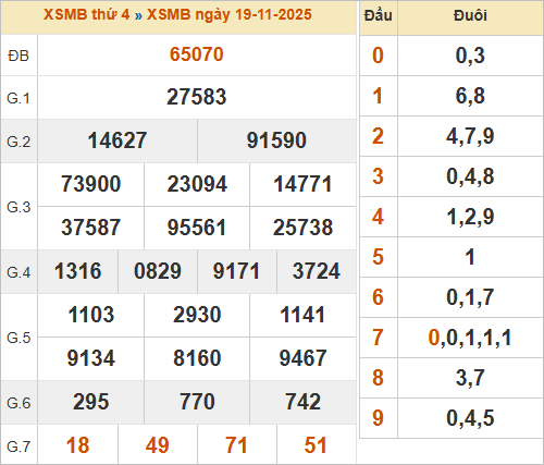 Bảng kết quả miền Bắc kỳ trước 19/11/2025